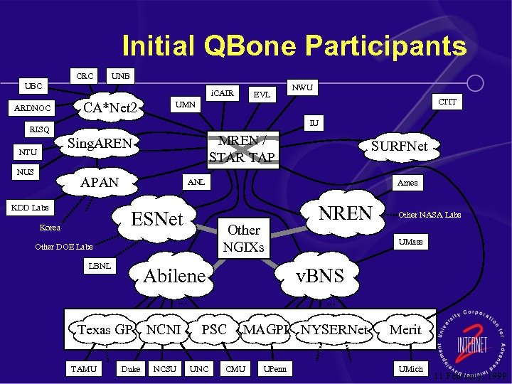 Initial QBone Participants CRC UNB UBC ARDNOC i. CAIR CA*Net 2 CTIT IU MREN