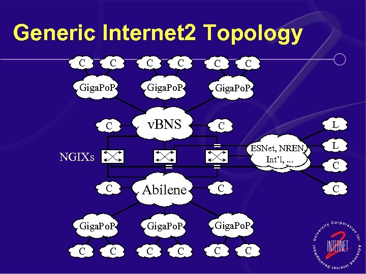 Generic Internet 2 Topology C C C Giga. Po. P C v. BNS C