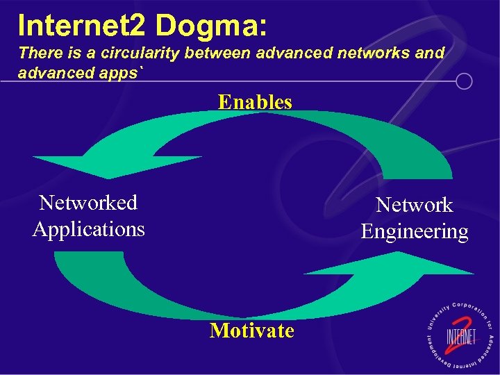 Internet 2 Dogma: There is a circularity between advanced networks and advanced apps` Enables