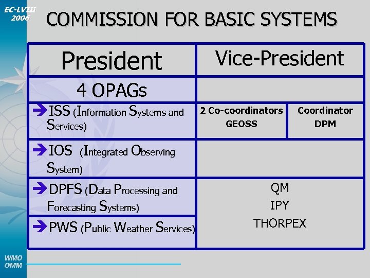 EC-LVIII 2006 COMMISSION FOR BASIC SYSTEMS President Vice-President 4 OPAGs èISS (Information Systems and