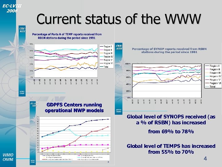 EC-LVIII 2006 Current status of the WWW Global level of SYNOPS received (as a