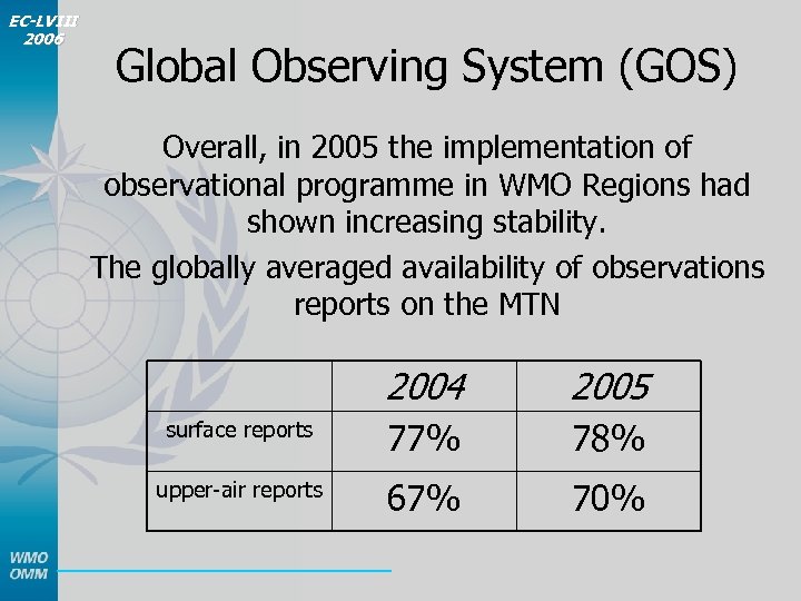 EC-LVIII 2006 Global Observing System (GOS) Overall, in 2005 the implementation of observational programme