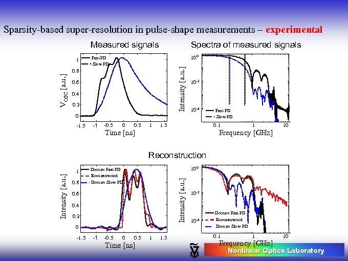 Sparsity-based super-resolution in pulse-shape measurements – experimental Measured signals Fast PD Slow PD 100