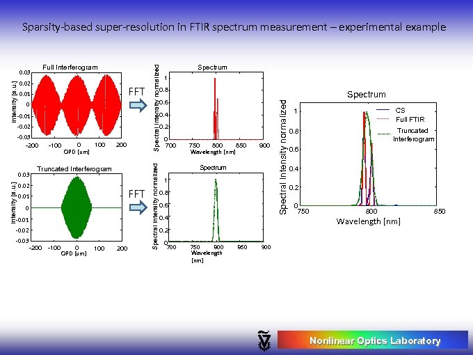 FFT 0. 01 0. 6 0 0. 4 -0. 01 -0. 02 0. 2