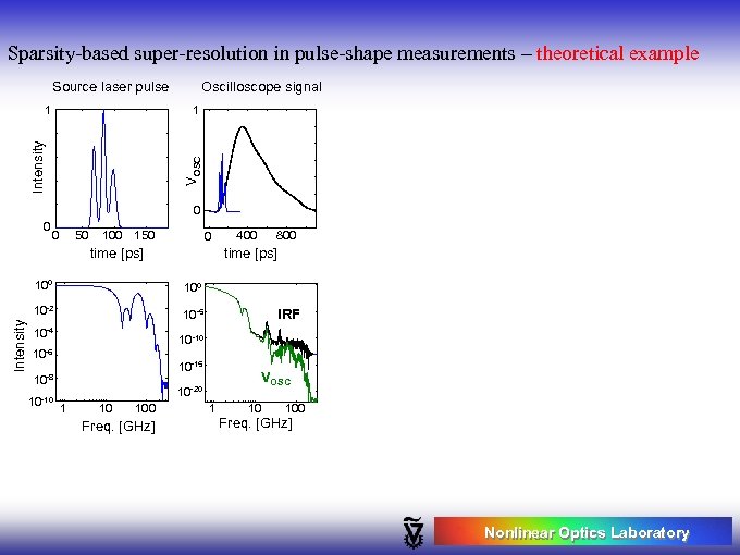 Sparsity-based super-resolution in pulse-shape measurements – theoretical example Source laser pulse Oscilloscope signal 1