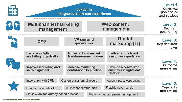 Level 1: Leader in integrated customer experience Web content management Multichannel marketing management CMO