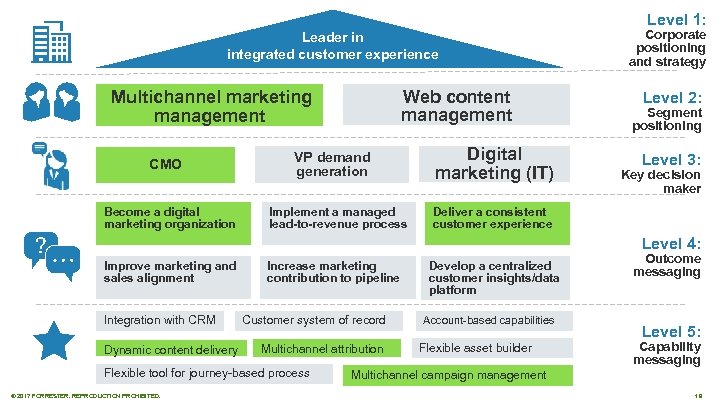 Level 1: Leader in integrated customer experience Web content management Multichannel marketing management CMO