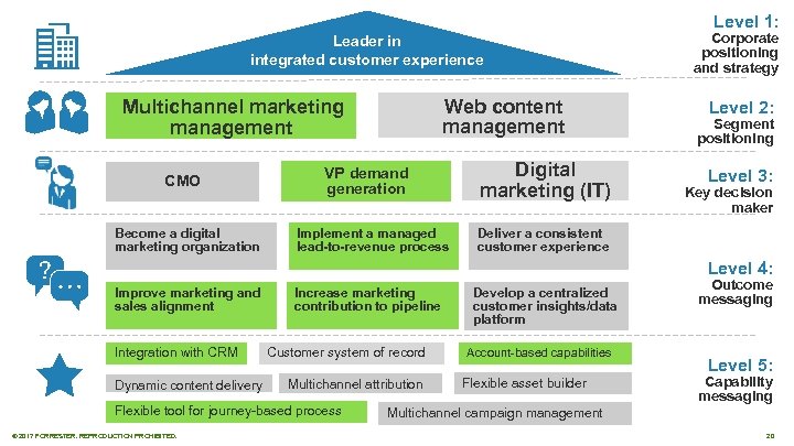 Level 1: Leader in integrated customer experience Web content management Multichannel marketing management CMO