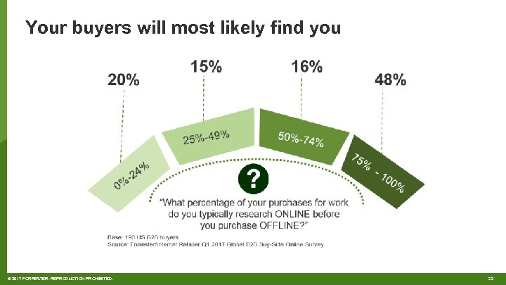 Your buyers will most likely find you © 2017 FORRESTER. REPRODUCTION PROHIBITED. 22 