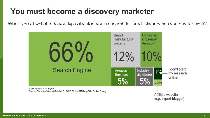 You must become a discovery marketer What type of website do you typically start