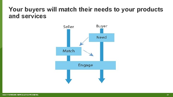 Your buyers will match their needs to your products and services © 2017 FORRESTER.