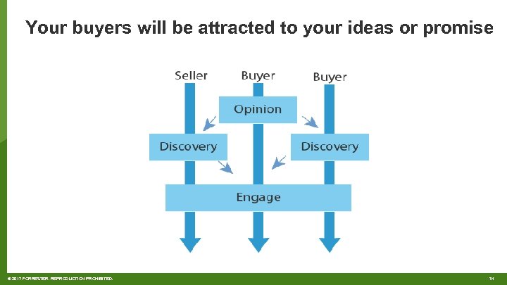 Your buyers will be attracted to your ideas or promise © 2017 FORRESTER. REPRODUCTION