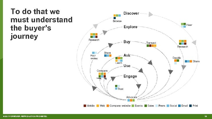 To do that we must understand the buyer’s journey © 2017 FORRESTER. REPRODUCTION PROHIBITED.