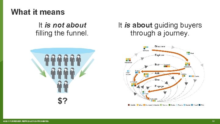 What it means It is not about filling the funnel. © 2017 FORRESTER. REPRODUCTION