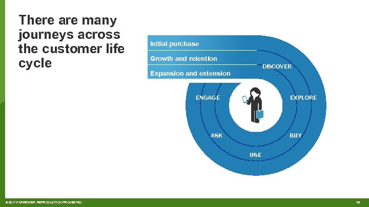 There are many journeys across the customer life cycle Initial purchase Growth and retention