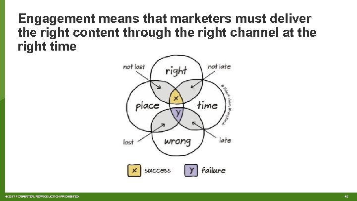 Engagement means that marketers must deliver the right content through the right channel at