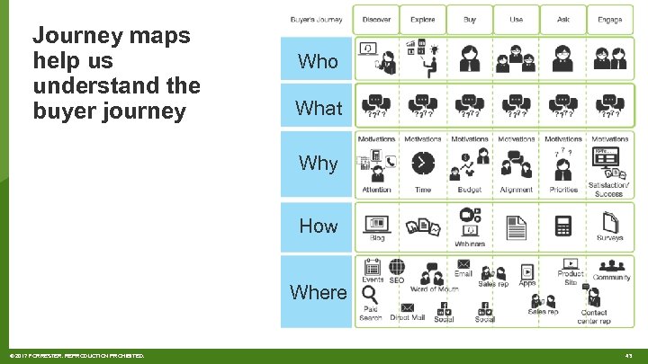 Journey maps help us understand the buyer journey Who What Why How Where ©