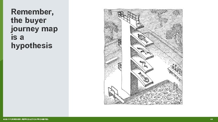 Remember, the buyer journey map is a hypothesis © 2017 FORRESTER. REPRODUCTION PROHIBITED. 44