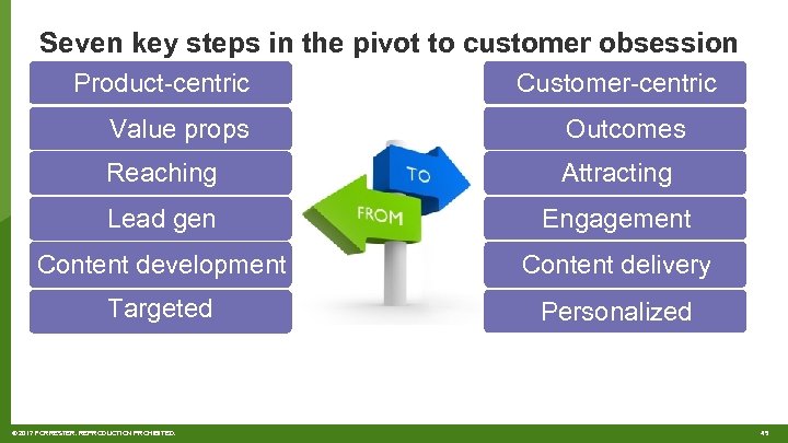 Seven key steps in the pivot to customer obsession Product-centric Customer-centric Value props Outcomes