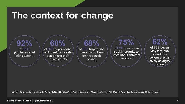 The context for change 92% of B 2 B purchases start with search*. 60%