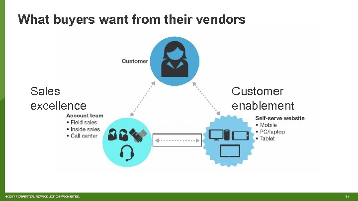 What buyers want from their vendors Sales excellence © 2017 FORRESTER. REPRODUCTION PROHIBITED. Customer