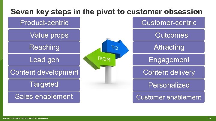 Seven key steps in the pivot to customer obsession Product-centric Customer-centric Value props Outcomes