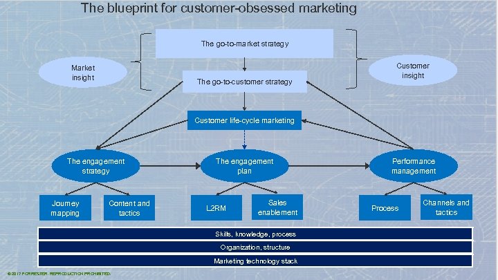 The blueprint for customer-obsessed marketing The go-to-market strategy Market insight The go-to-customer strategy Customer