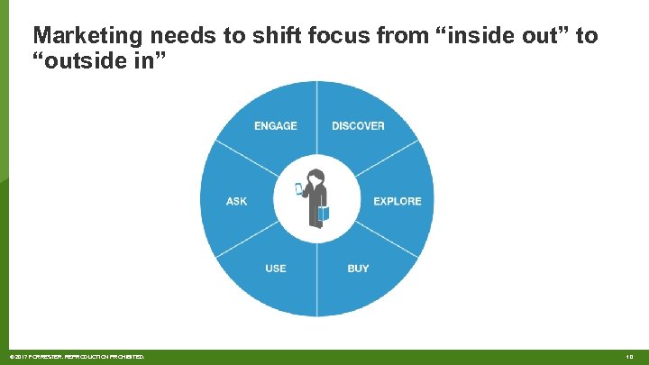 Marketing needs to shift focus from “inside out” to “outside in” © 2017 FORRESTER.