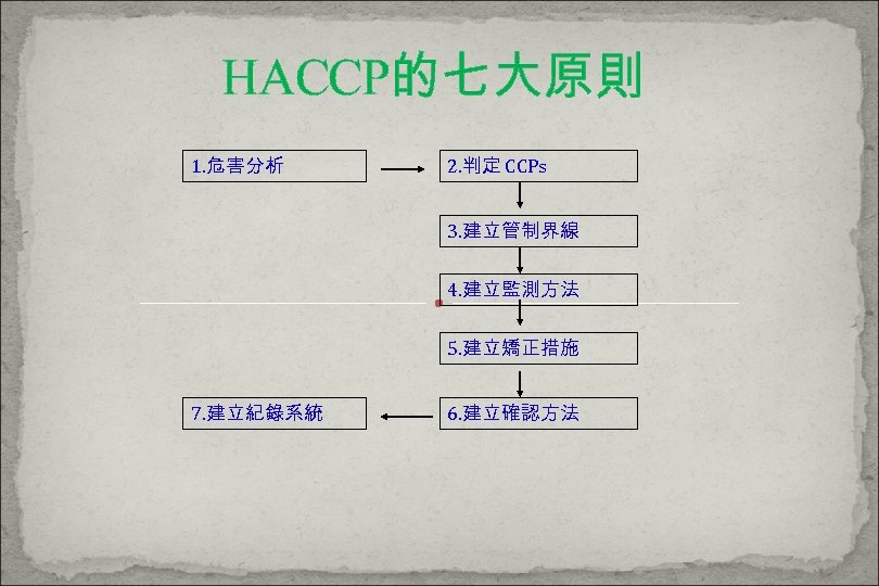 HACCP的七大原則 1. 危害分析 2. 判定 CCPs 3. 建立管制界線 4. 建立監測方法 5. 建立矯正措施 7. 建立紀錄系統