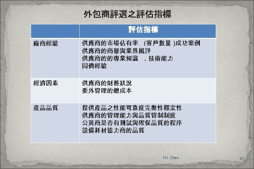 外包商評選之評估指標 廠商經驗 供應商的市場佔有率 (客戶數量 )成功案例 供應商的商譽與業界風評 供應商的的專業知識 、 技術能力 同儕經驗 經濟因素 供應商的財務狀況 委外管理的總成本 產品品質