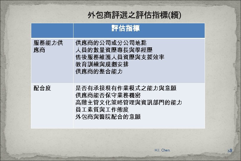 外包商評選之評估指標(續) 評估指標 服務能力供 應商 供應商的公司或分公司地點 人員的數量資歷專長與學經歷 售後服務維護人員資歷與支援效率 教育訓練與規劃安排 供應商的整合能力 配合度 是否有承接現有作業模式之能力與意願 供應商能否保守業務機密 高階主管文化策略管理與資訊部門的能力 員