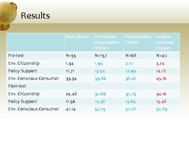 Results Non-citizen Personally Responsible Citizen Participatory Justice. Citizen oriented Citizen Pre-test N=55 N=157 N=68