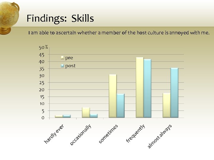 Findings: Skills I am able to ascertain whether a member of the host culture