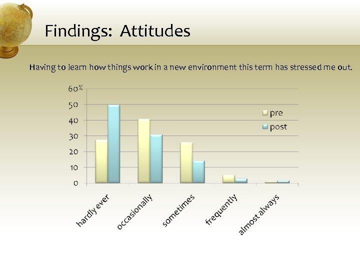 Findings: Attitudes Having to learn how things work in a new environment this term