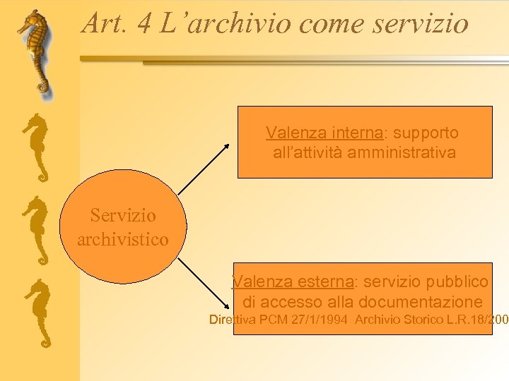 Art. 4 L’archivio come servizio Valenza interna: supporto all’attività amministrativa Servizio archivistico Valenza esterna: