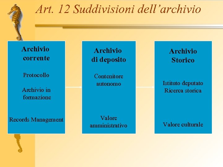 Art. 12 Suddivisioni dell’archivio Archivio corrente Archivio di deposito Protocollo Contenitore autonomo Archivio in