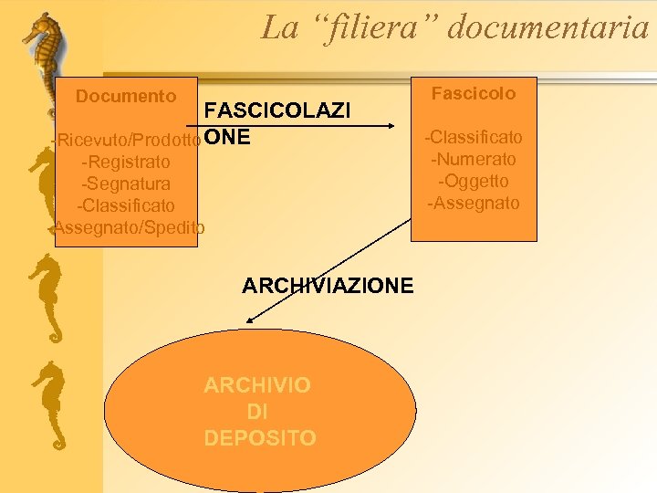 La “filiera” documentaria Documento FASCICOLAZI -Ricevuto/Prodotto ONE -Registrato -Segnatura -Classificato -Assegnato/Spedito ARCHIVIAZIONE ARCHIVIO DI