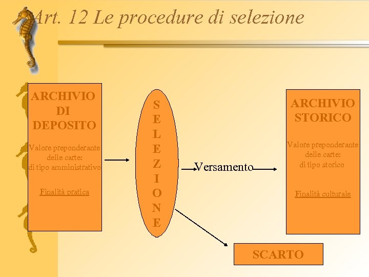 Art. 12 Le procedure di selezione ARCHIVIO DI DEPOSITO Valore preponderante delle carte: di