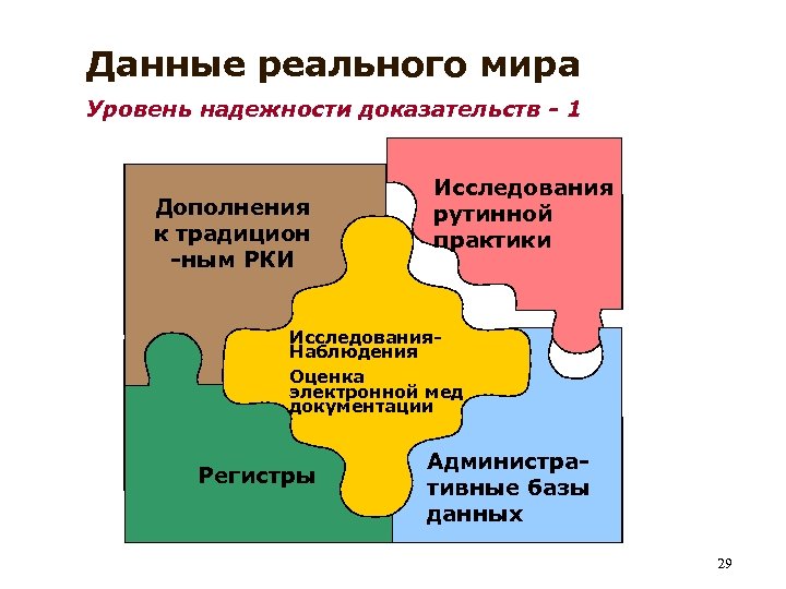 Данные реального мира Уровень надежности доказательств - 1 Дополнения к традицион -ным РКИ Исследования