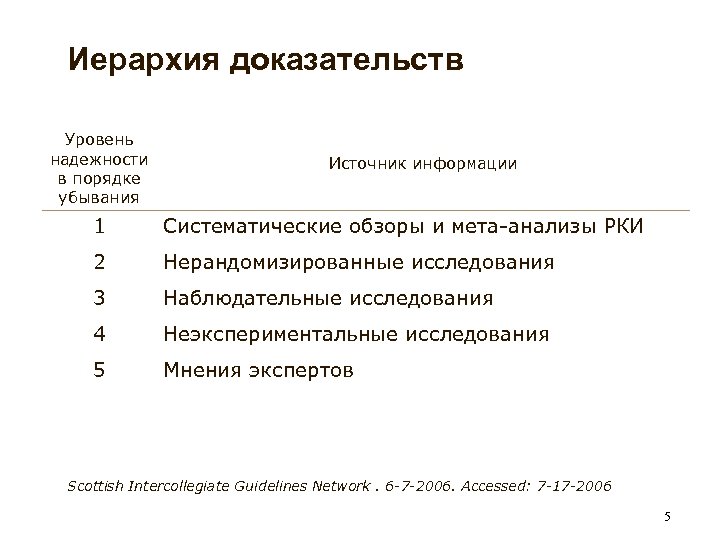 Иерархия доказательств Уровень надежности в порядке убывания Источник информации 1 Систематические обзоры и мета-анализы