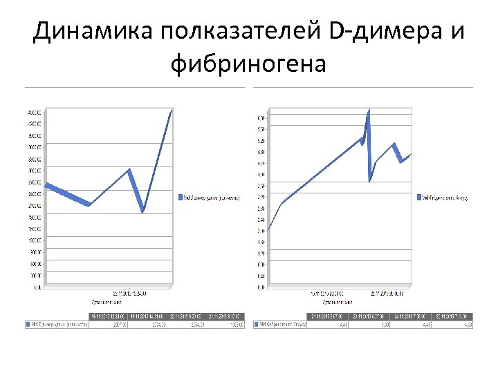 Динамика полказателей D-димера и фибриногена 
