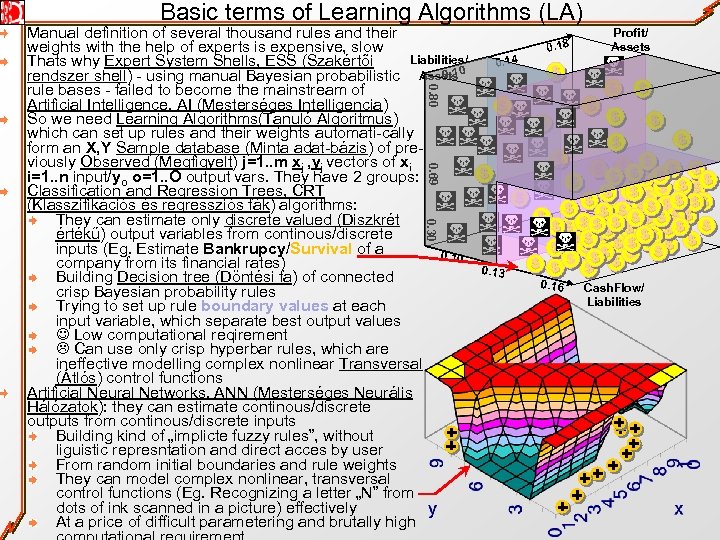 Basic terms of Learning Algorithms (LA) 0. 80 Profit/ Manual definition of several thousand