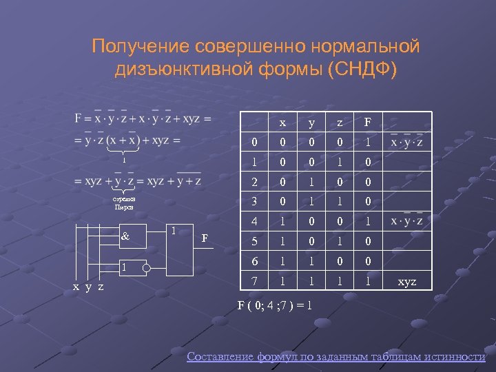 Получение совершенно нормальной дизъюнктивной формы (СНДФ) x 1 x y z 0 1 0