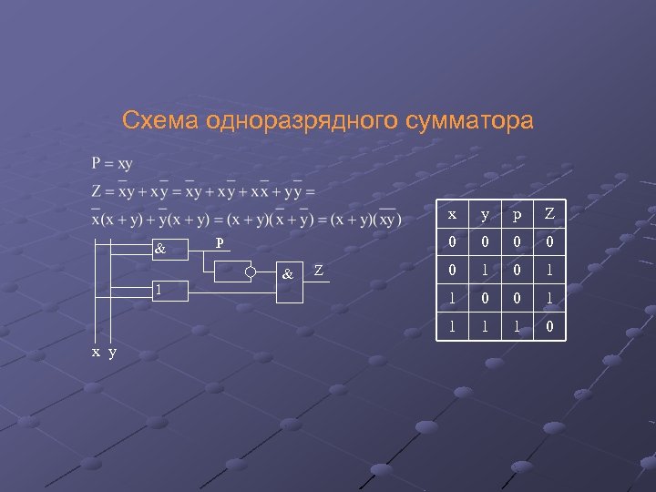Схема одноразрядного сумматора x 1 x y & Z Z 0 P p 0