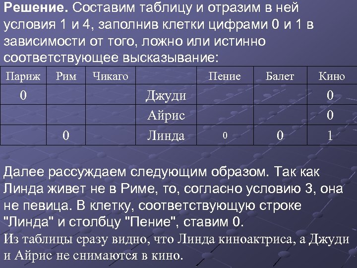 Решение. Составим таблицу и отразим в ней условия 1 и 4, заполнив клетки цифрами