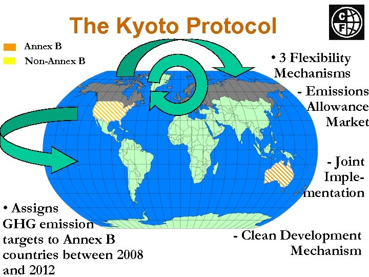 The Kyoto Protocol Annex B Non-Annex B • Assigns GHG emission targets to Annex