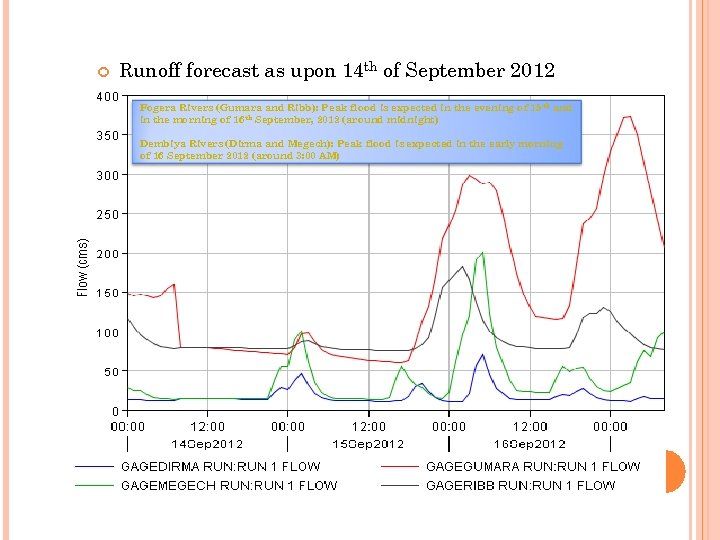  Runoff forecast as upon 14 th of September 2012 Fogera Rivers (Gumara and