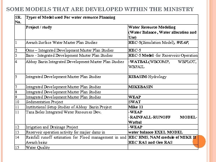 SOME MODELS THAT ARE DEVELOPED WITHIN THE MINISTRY SR. No. Types of Model used