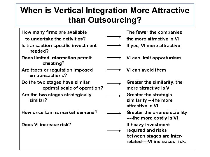 When is Vertical Integration More Attractive than Outsourcing? How many firms are available to