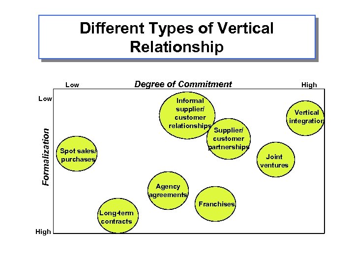 Different Types of Vertical Relationship Degree of Commitment Low Formalization Low Informal supplier/ customer